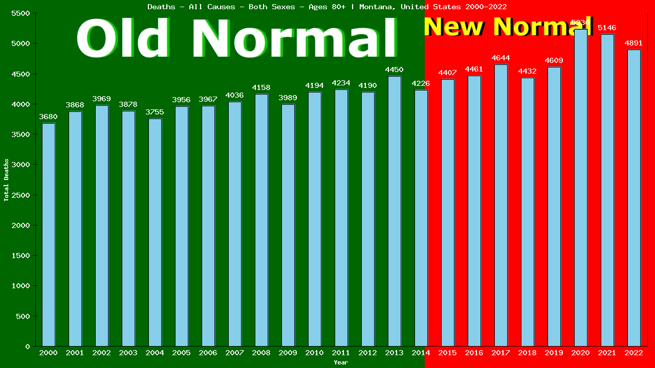 Graph showing Deaths - All Causes - Elderly Men And Women - Aged 80+ | Montana, United-states